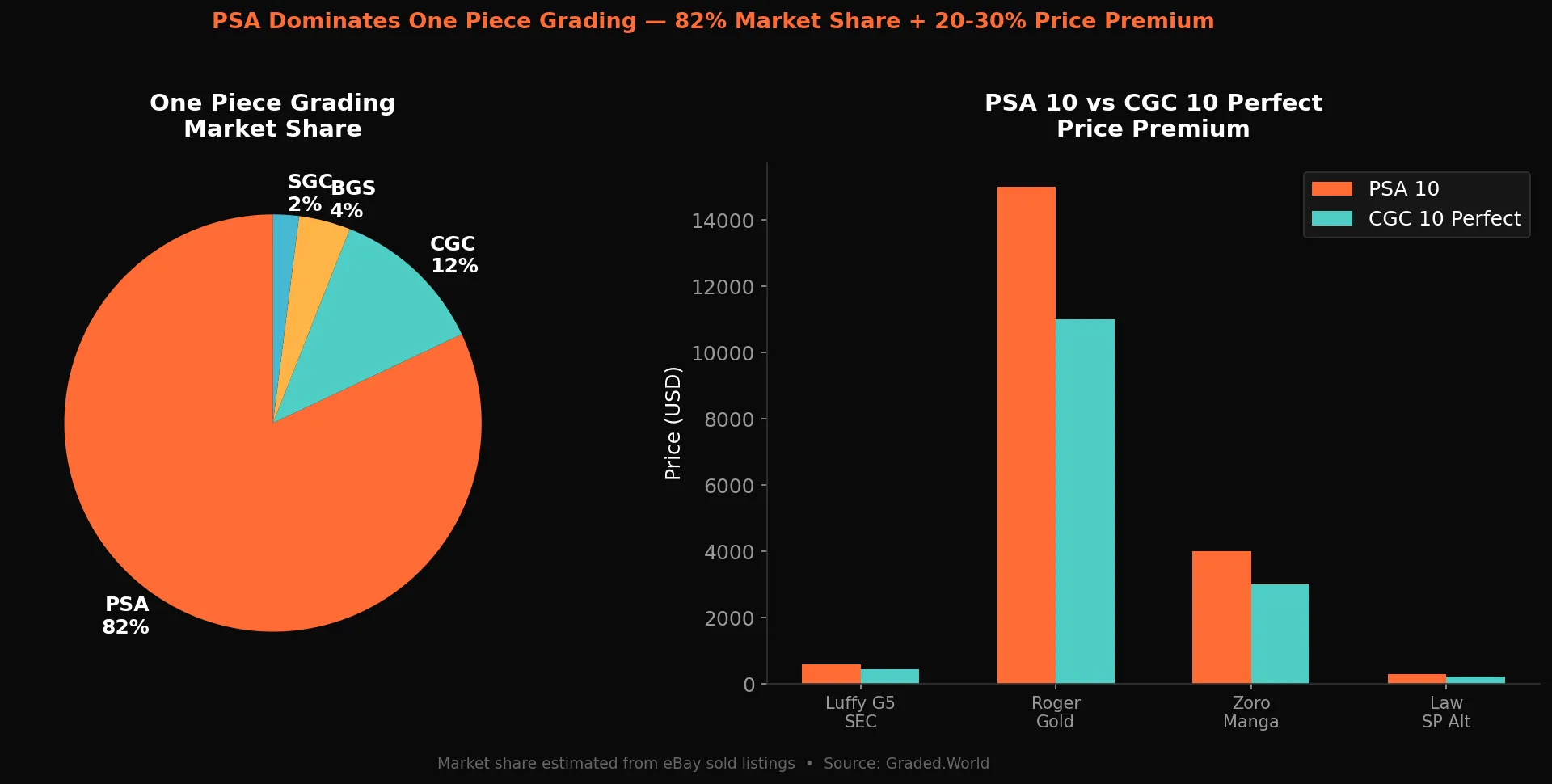 PSA vs CGC market share and price premium comparison for One Piece TCG graded cards