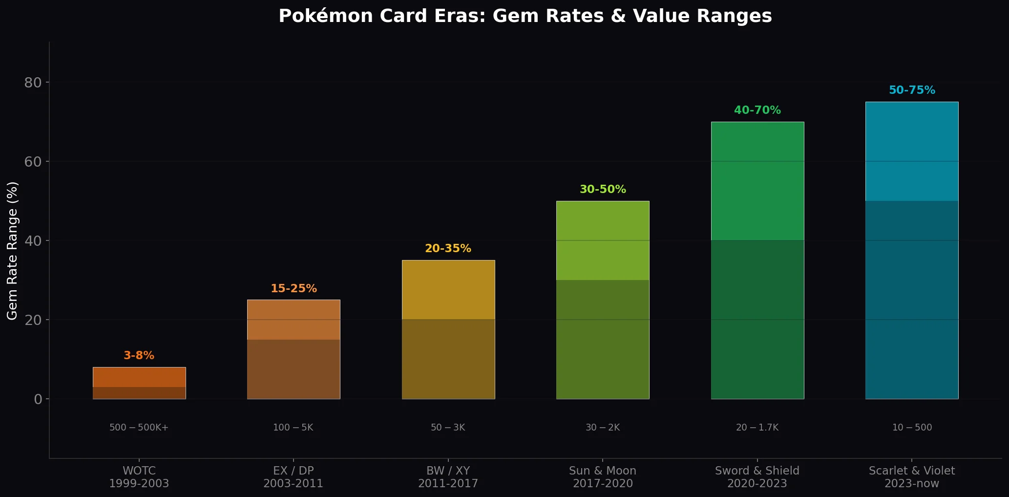 Timeline chart showing six Pokemon card eras from WOTC (1999) to Scarlet & Violet (2023+) with gem rate ranges and value tiers