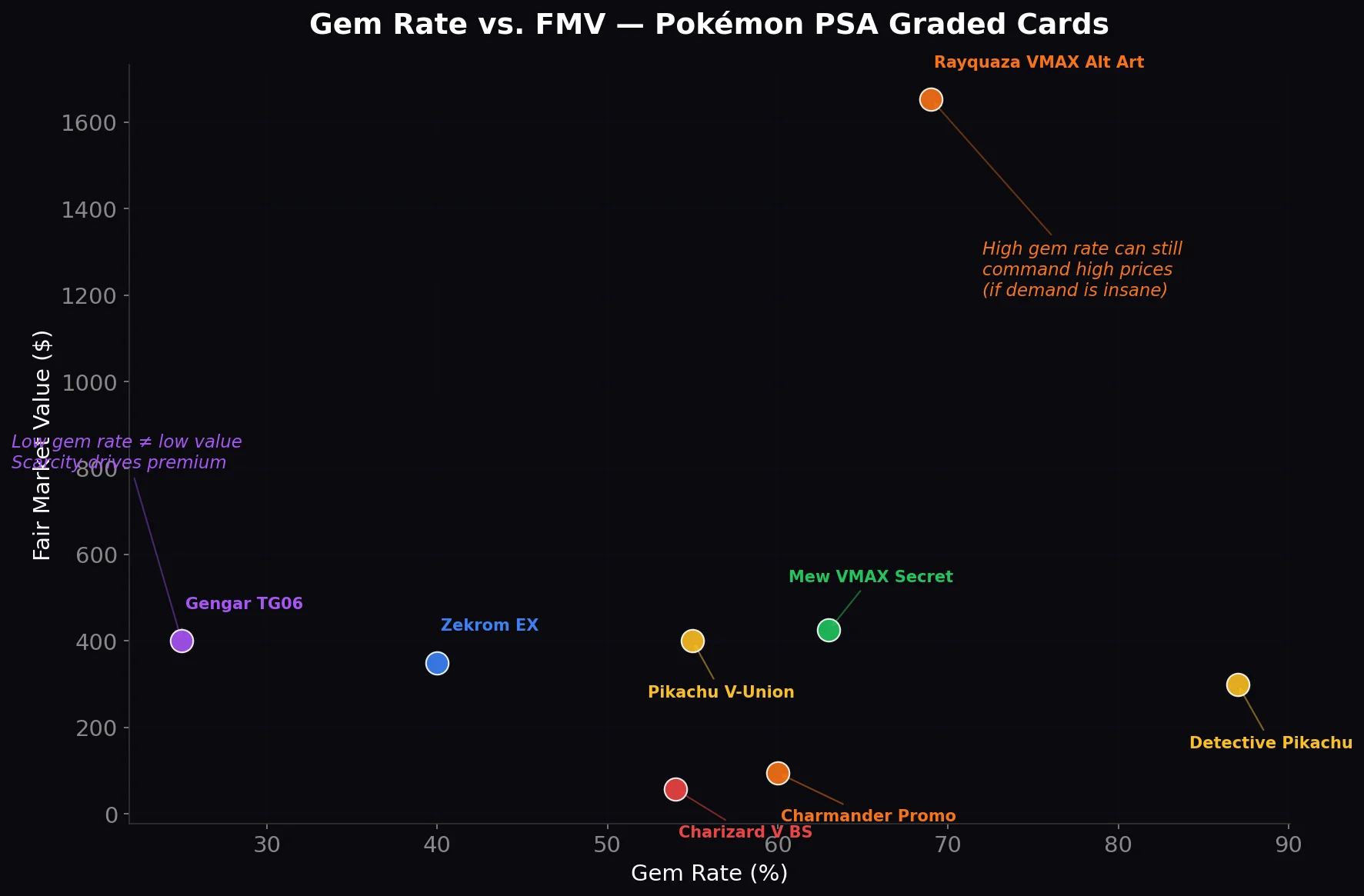 Scatter plot showing gem rate versus fair market value for Pokemon PSA graded cards, with Rayquaza VMAX and Gengar TG06 labeled