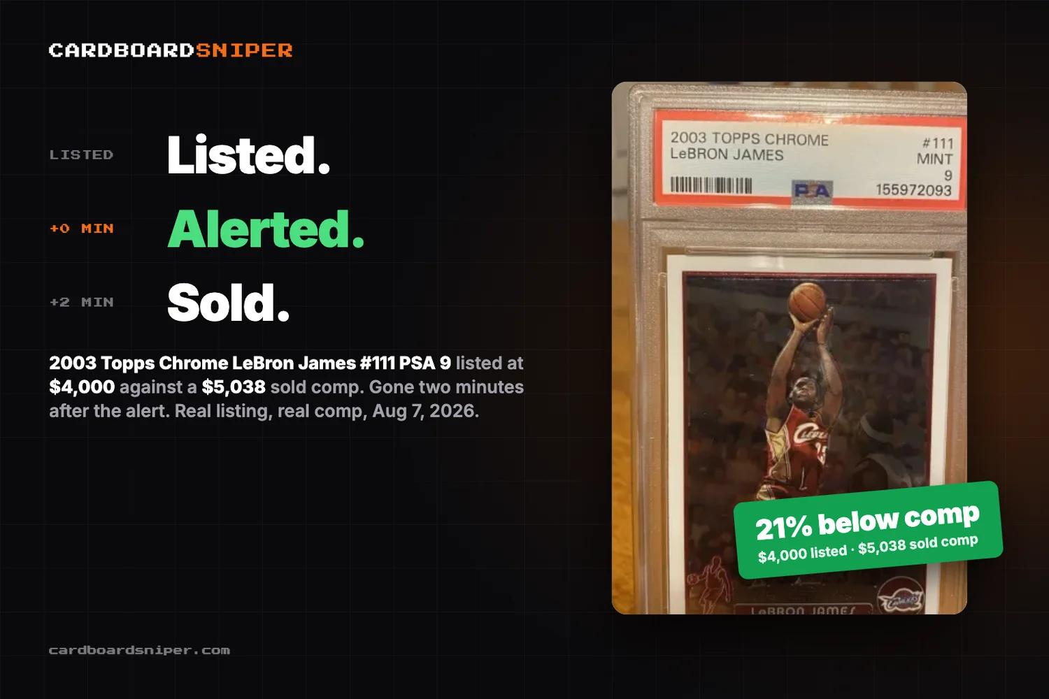 Listed, alerted, sold: the 2003 Topps Chrome LeBron James #111 PSA 9 listed at $4,000 against a $5,038 sold comp, 21 percent below, sold two minutes after the alert