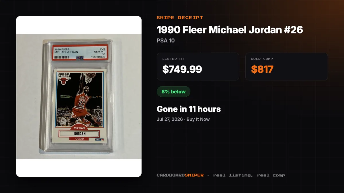 Real eBay listing photo of a 1990 Fleer Michael Jordan #26 PSA 10 beside the alert numbers: listed at $749.99, sold comp $817, 8 percent below, gone in 11 hours